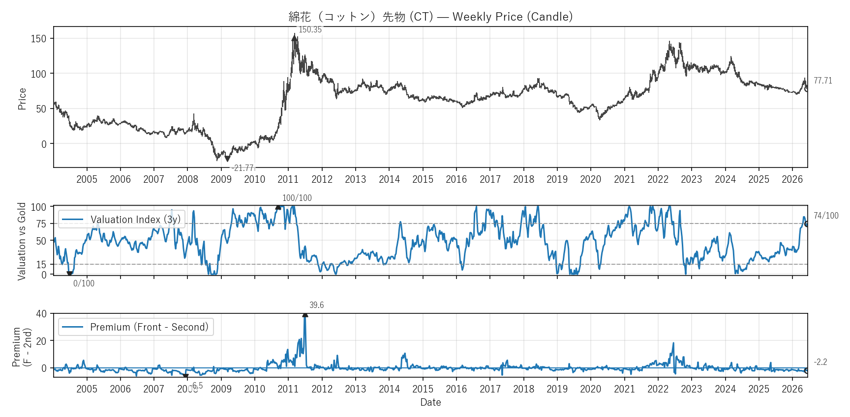 CT — Valuation & Premium(全期間)