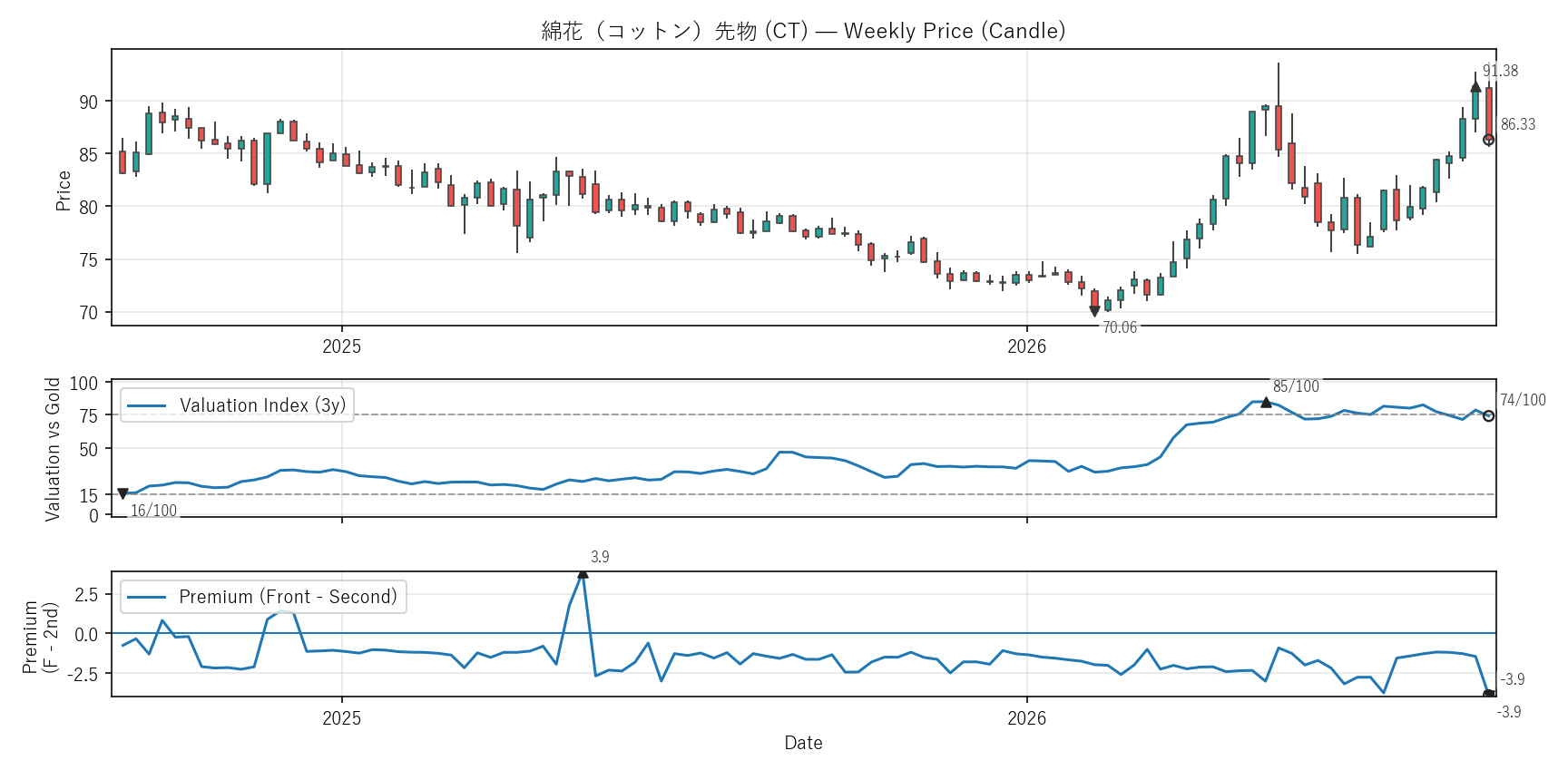 CT — Valuation & Premium(2年)