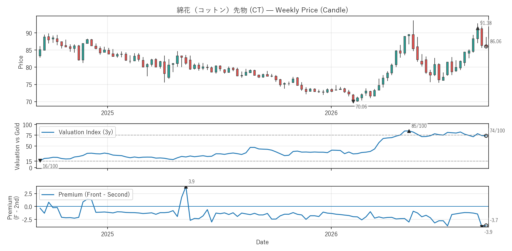 CT — Valuation & Premium(2年)