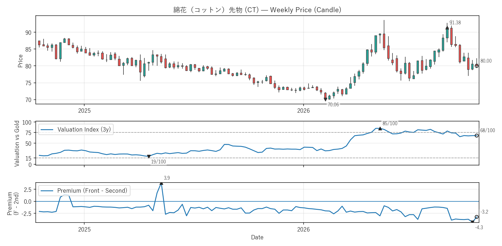 CT — Valuation & Premium(2年)