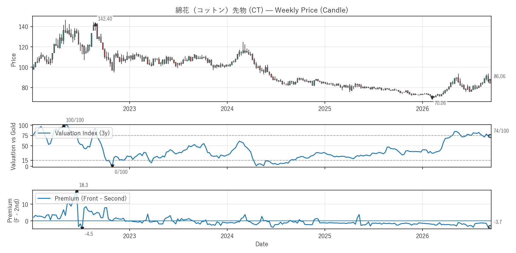 CT — Valuation & Premium(6年)