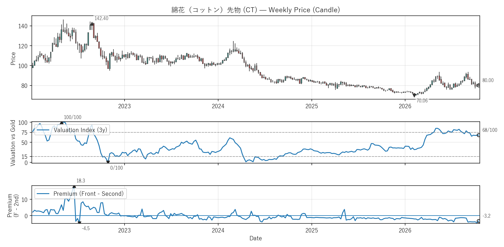 CT — Valuation & Premium(6年)