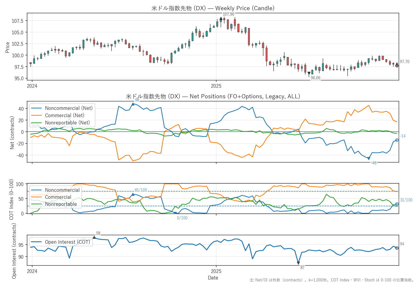 DX — COTレポート(2年)
