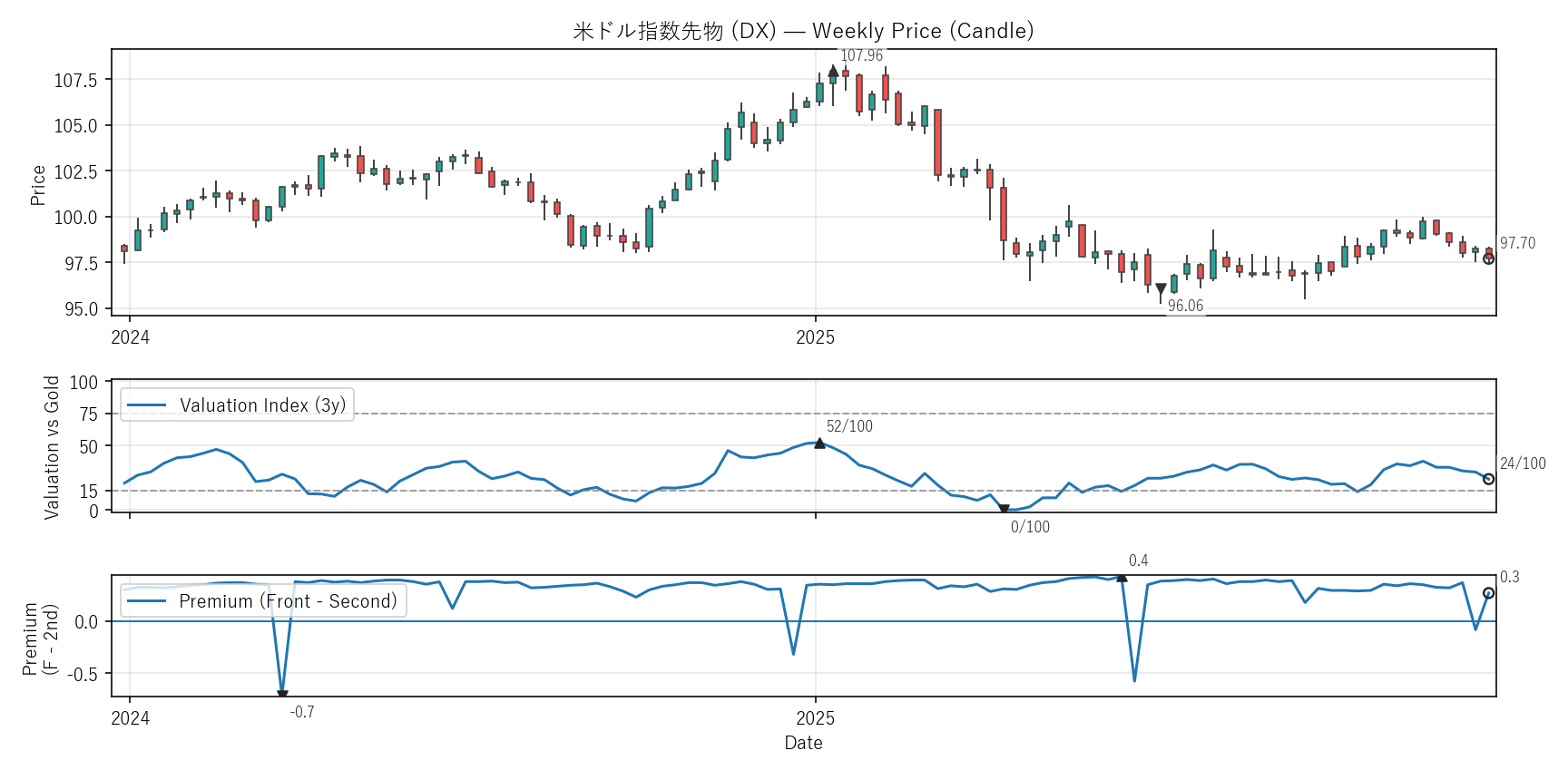 DX — Valuation & Premium(2年)