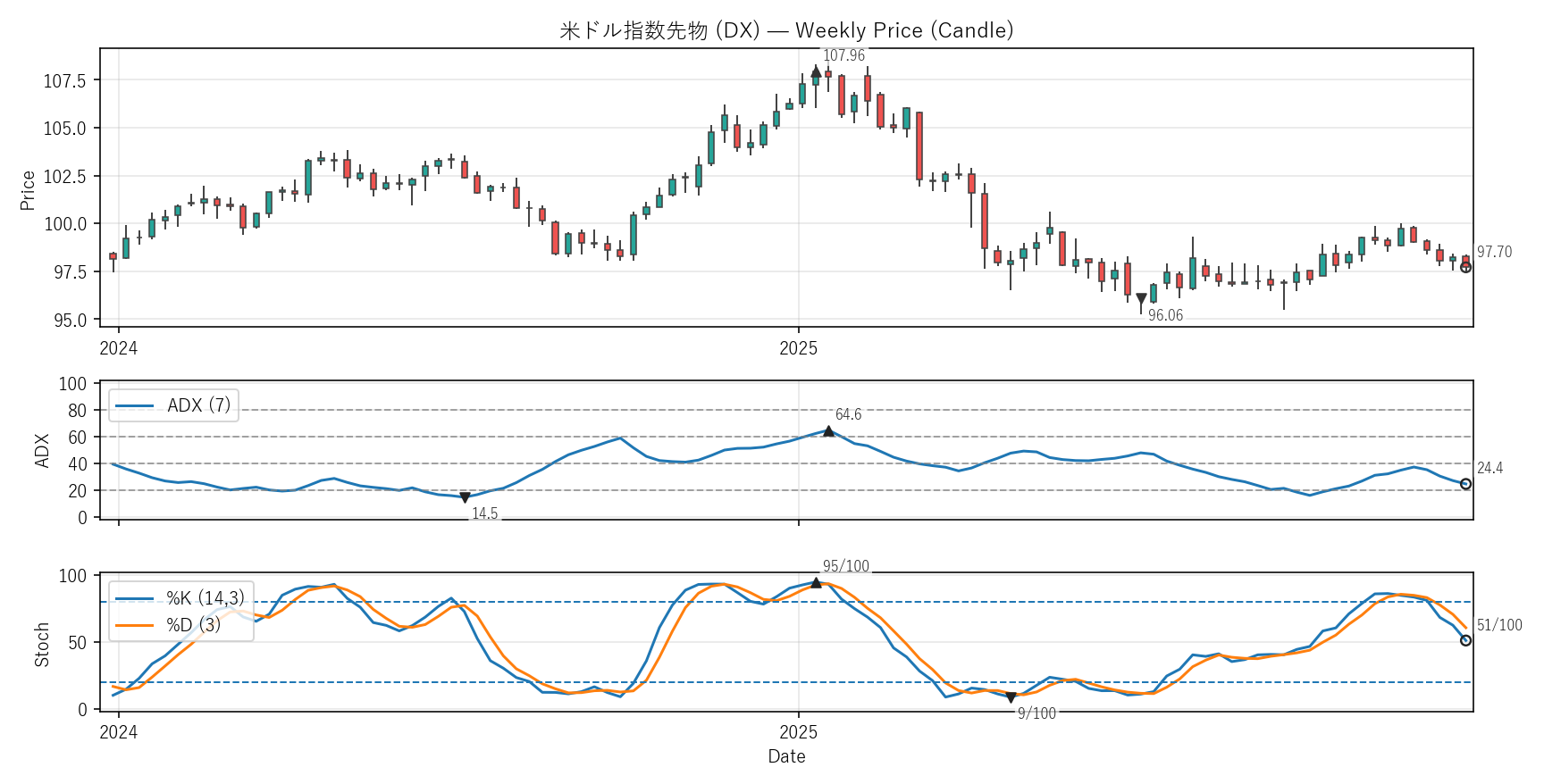 DX — Technical(2年)