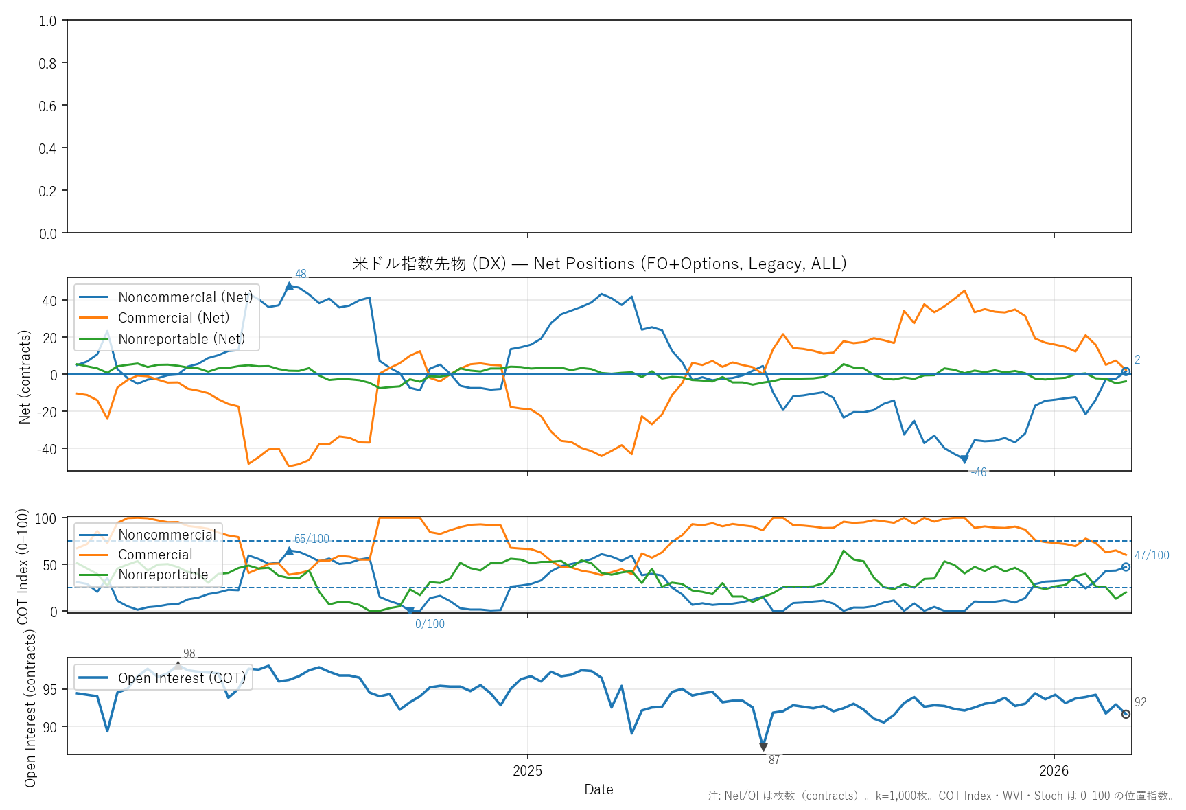 DX — COTレポート(2年)