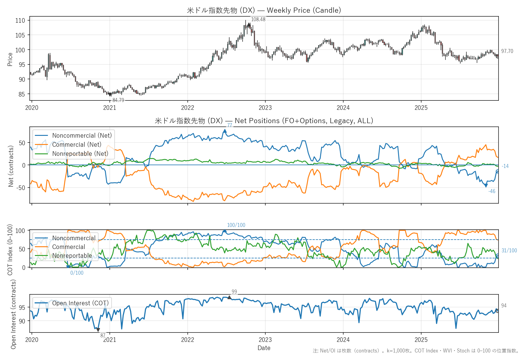 DX — COTレポート(6年)