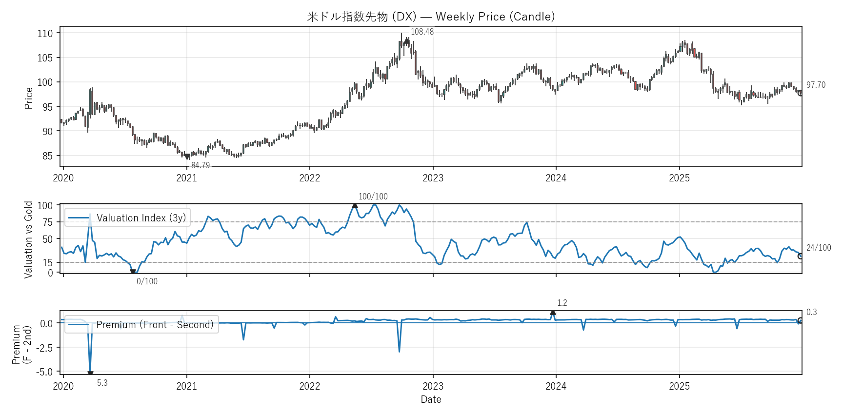 DX — Valuation & Premium(6年)