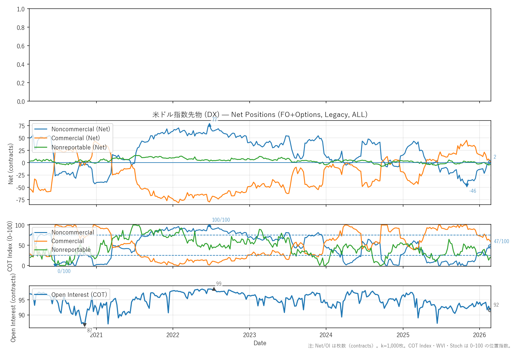 DX — COTレポート(6年)