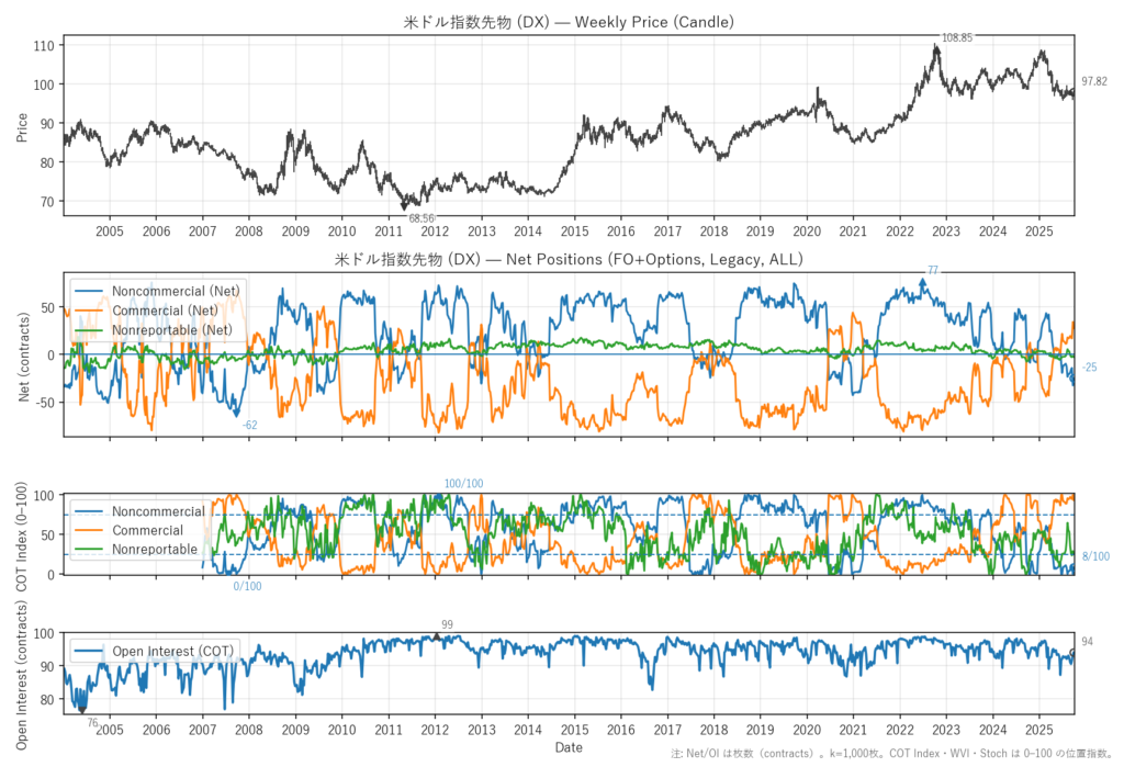 米ドル指数先物（DX）