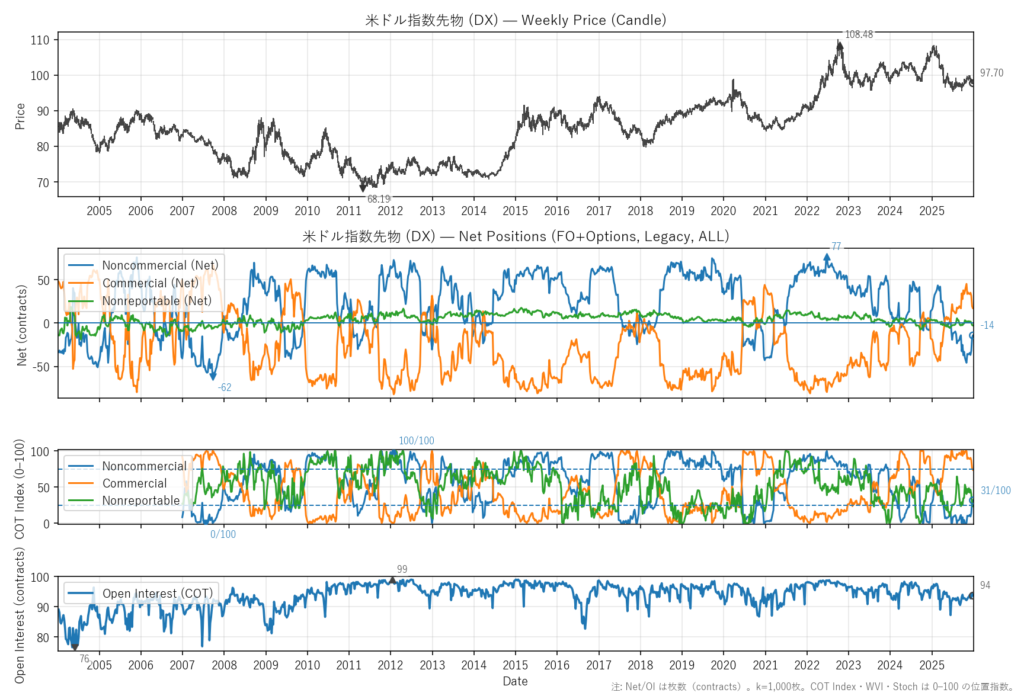 米ドル指数先物（DX）