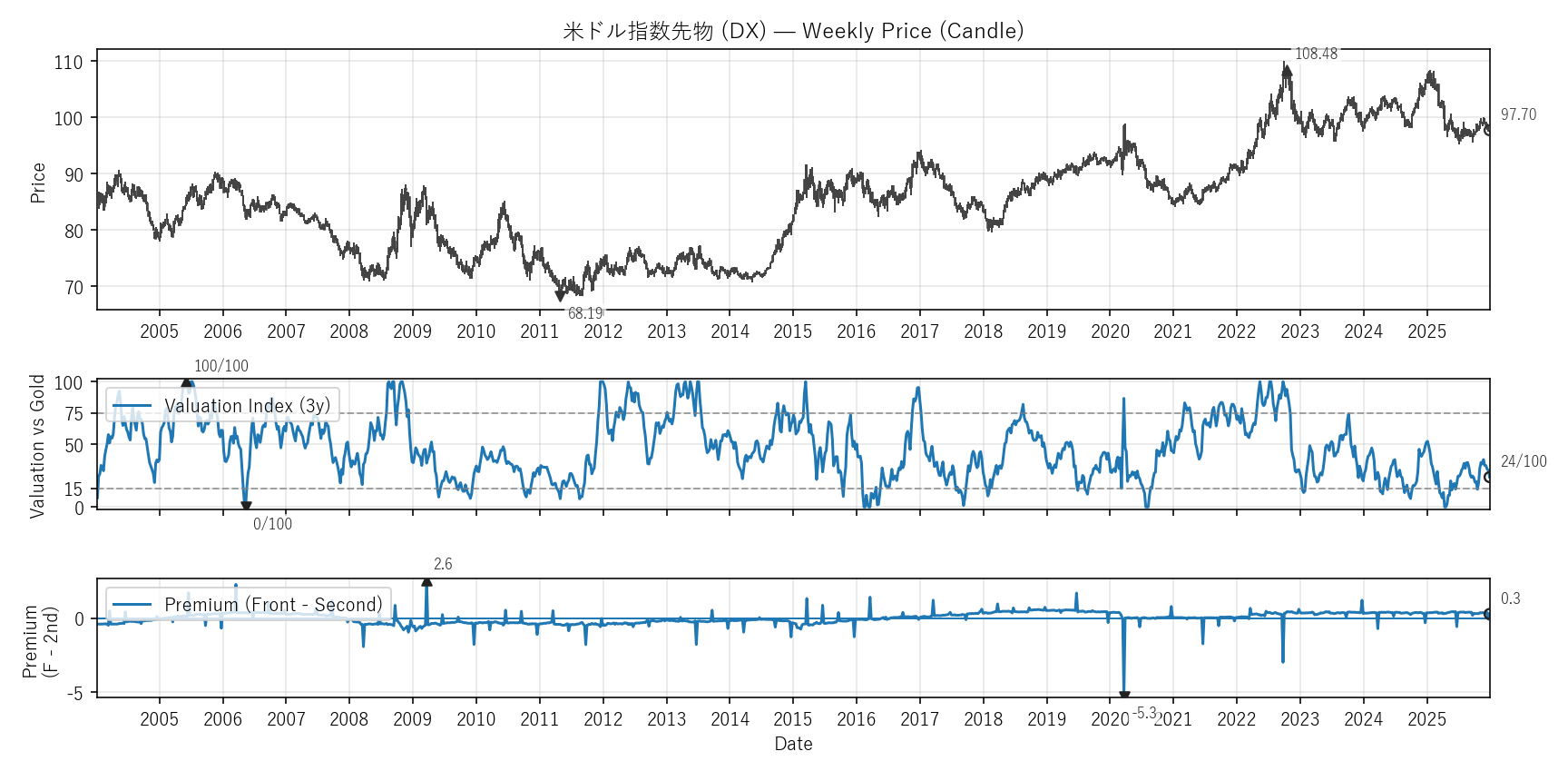 DX — Valuation & Premium(全期間)
