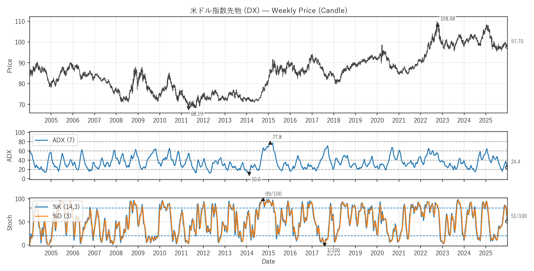 DX — Technical(全期間)