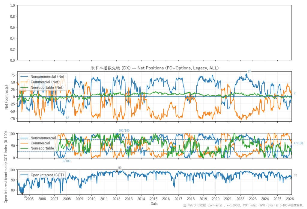 米ドル指数先物（DX）