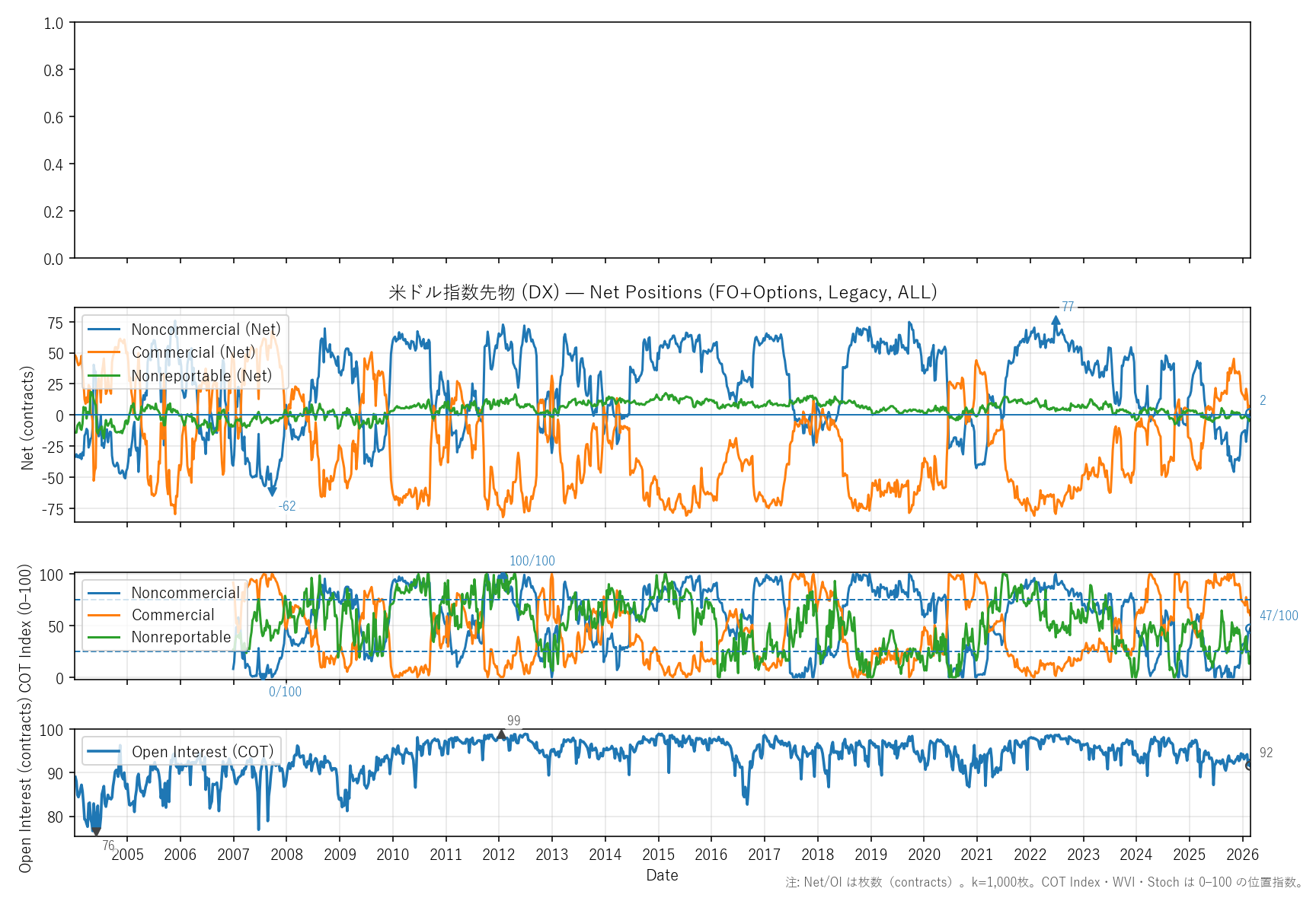 DX — COTレポート(全期間)