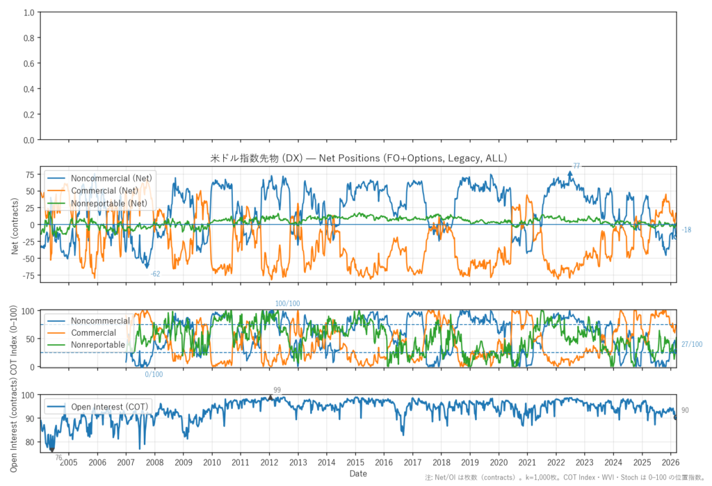 米ドル指数先物（DX）