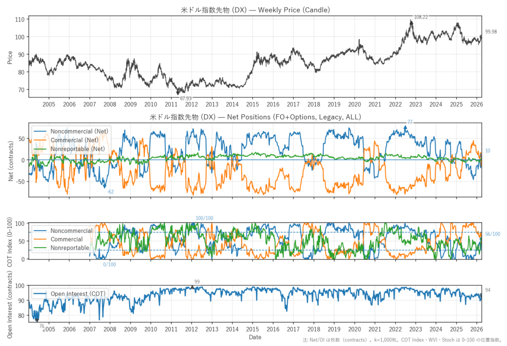 米ドル指数先物（DX）
