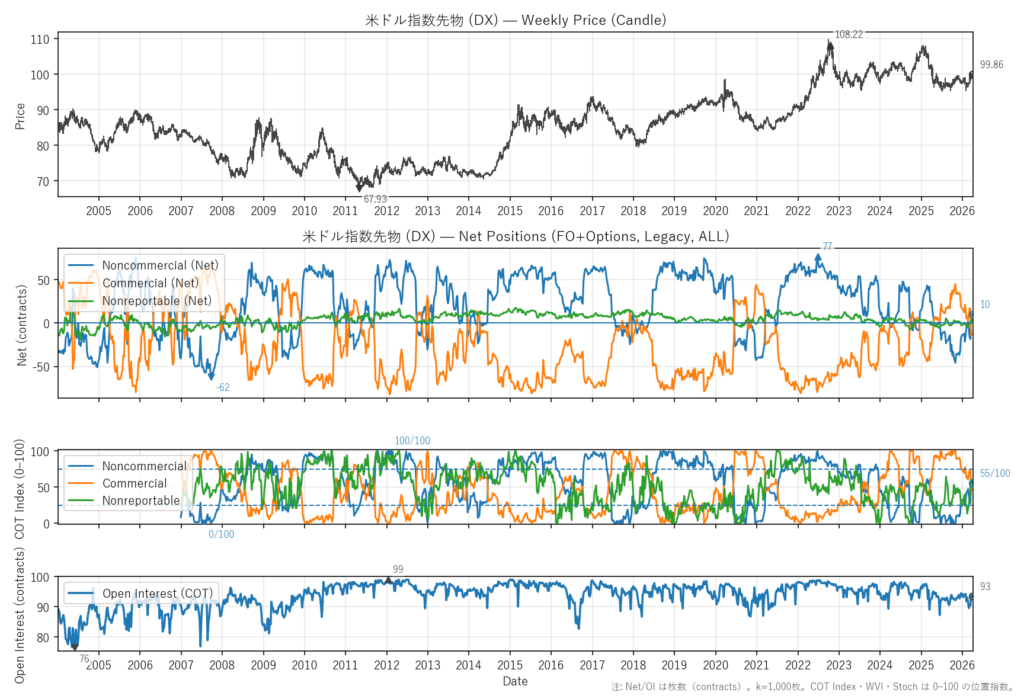 米ドル指数先物（DX）