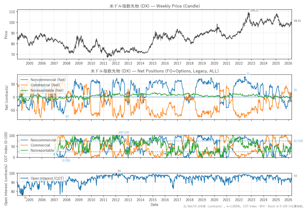 米ドル指数先物（DX）