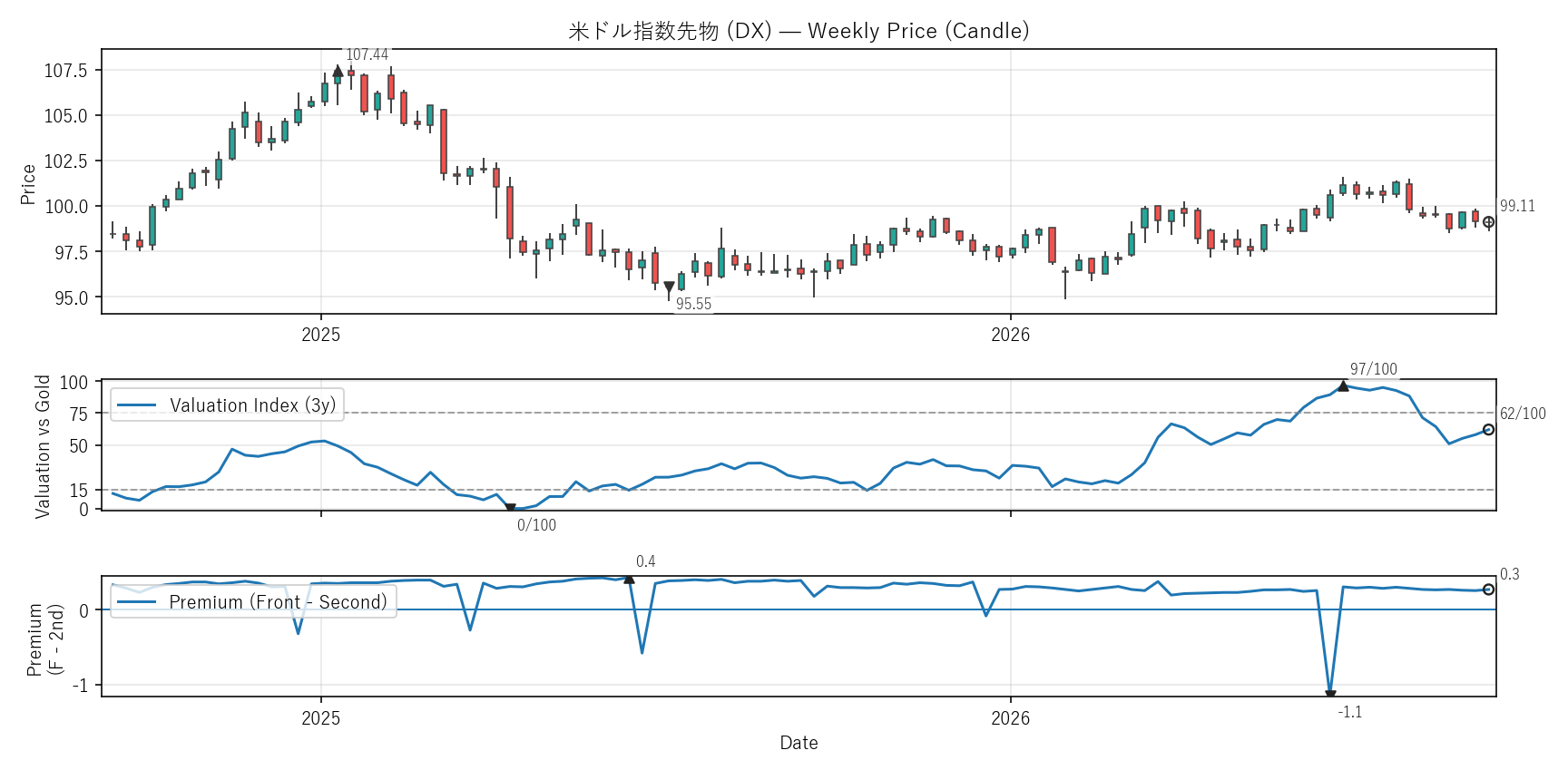 DX — Valuation & Premium(2年)