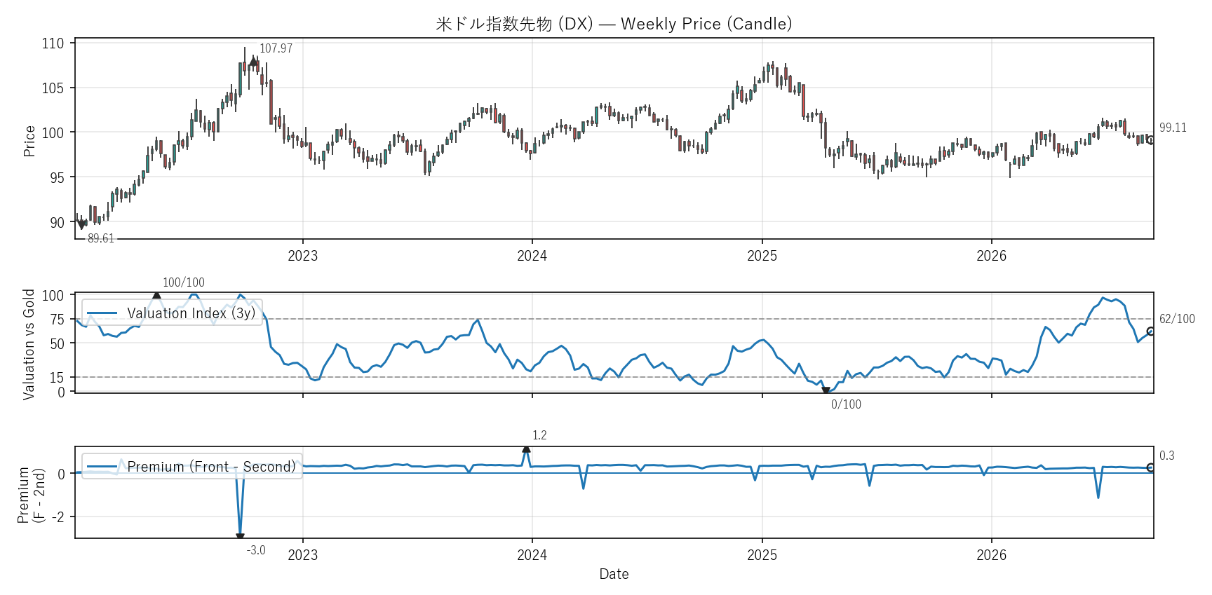 DX — Valuation & Premium(6年)