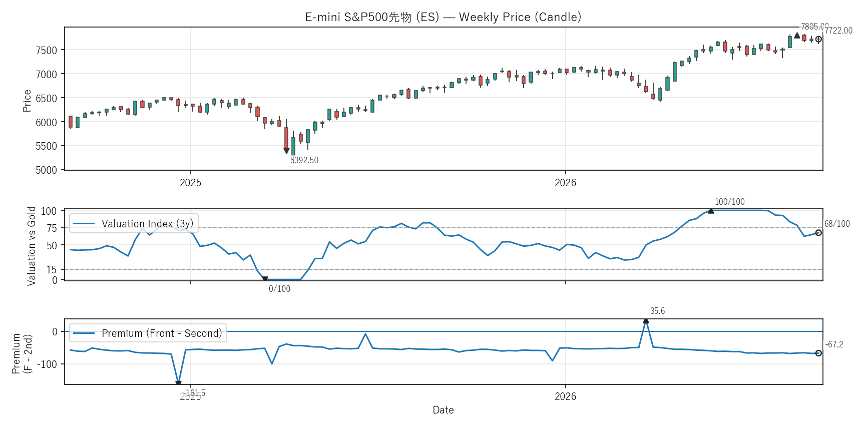 ES — Valuation & Premium(2年)