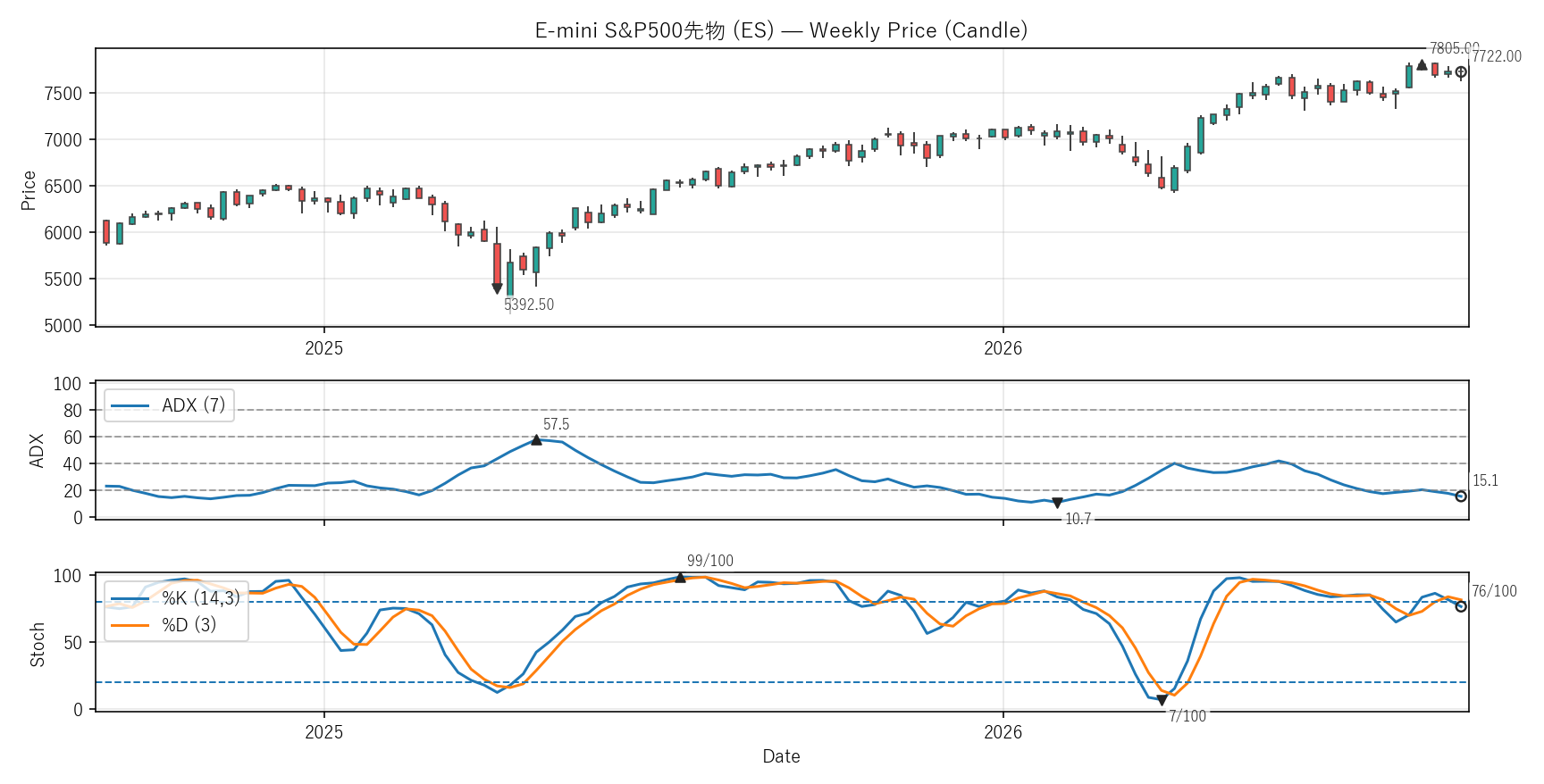 ES — Technical(2年)