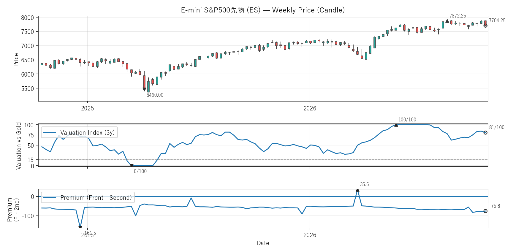 ES — Valuation & Premium(2年)