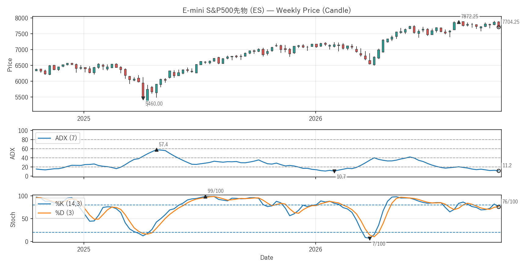 ES — Technical(2年)