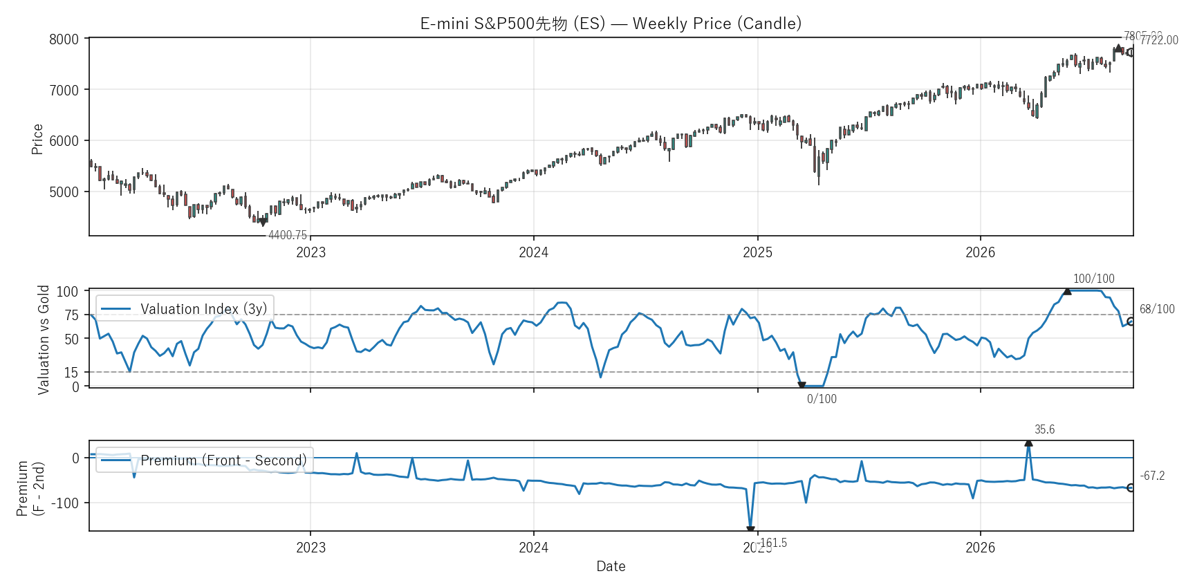 ES — Valuation & Premium(全期間)