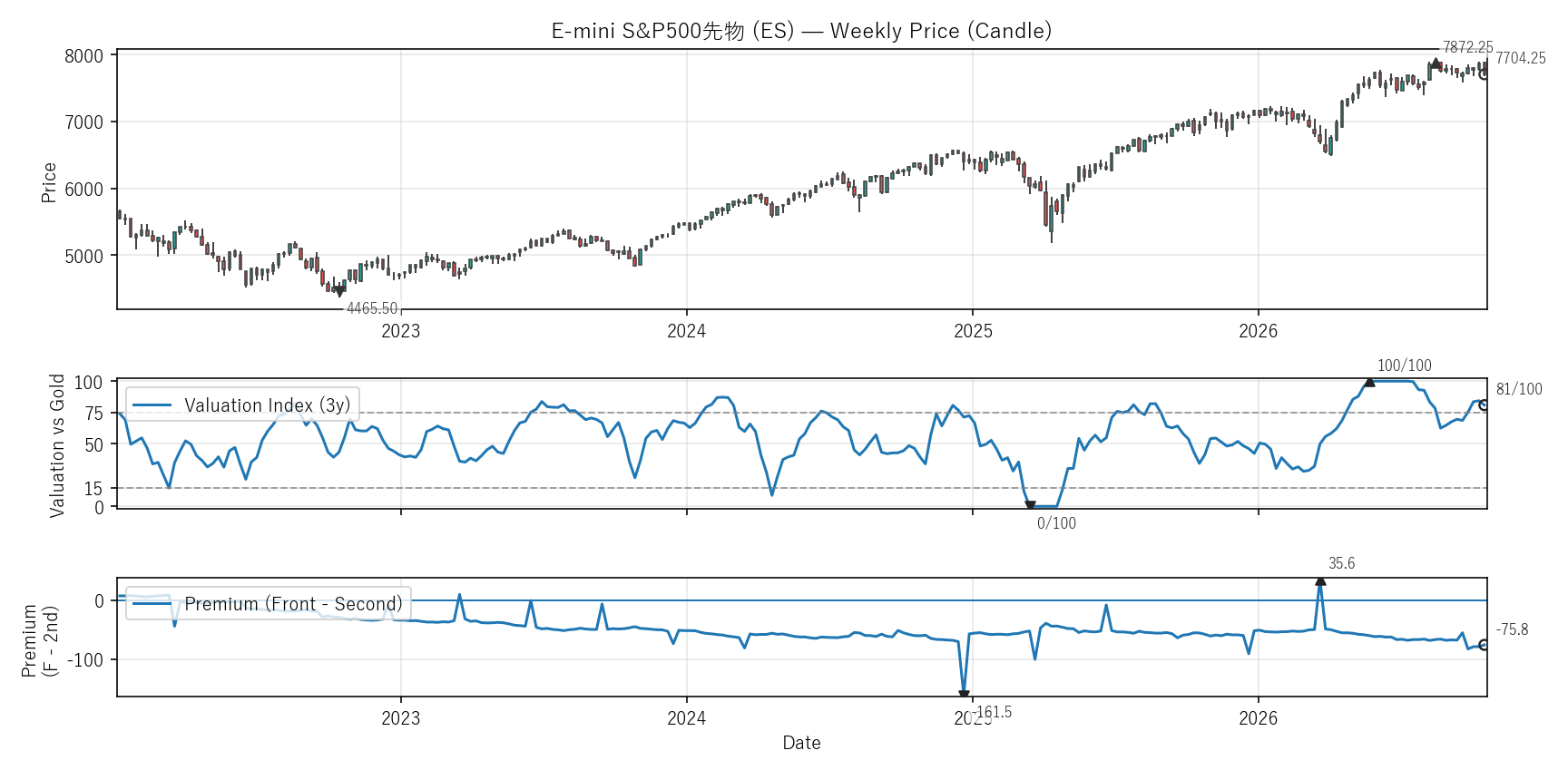 ES — Valuation & Premium(全期間)