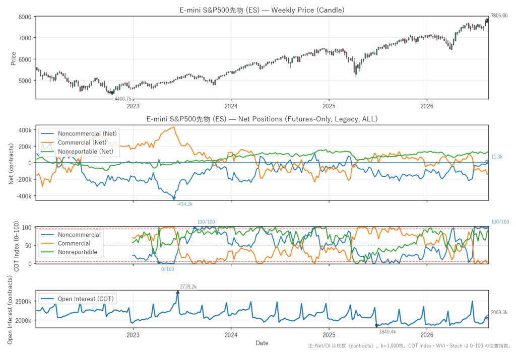 E-mini S&P500先物（ES）