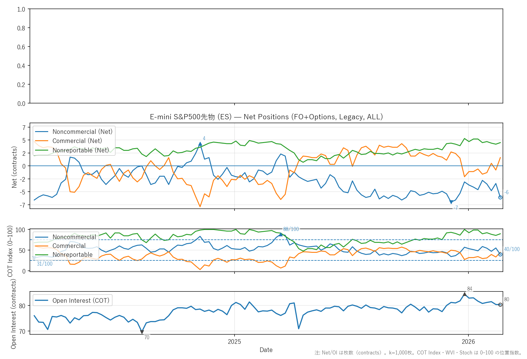 ES — COTレポート(2年)