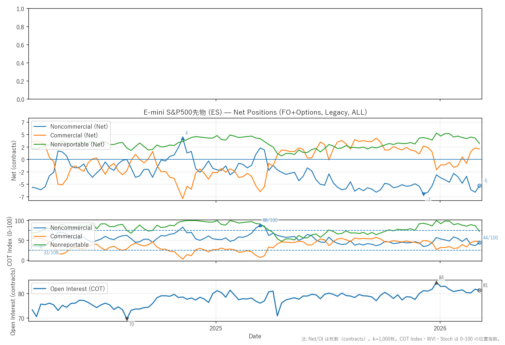 ES — COTレポート(2年)
