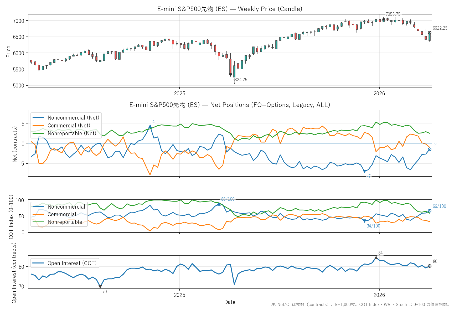 ES — COTレポート(2年)