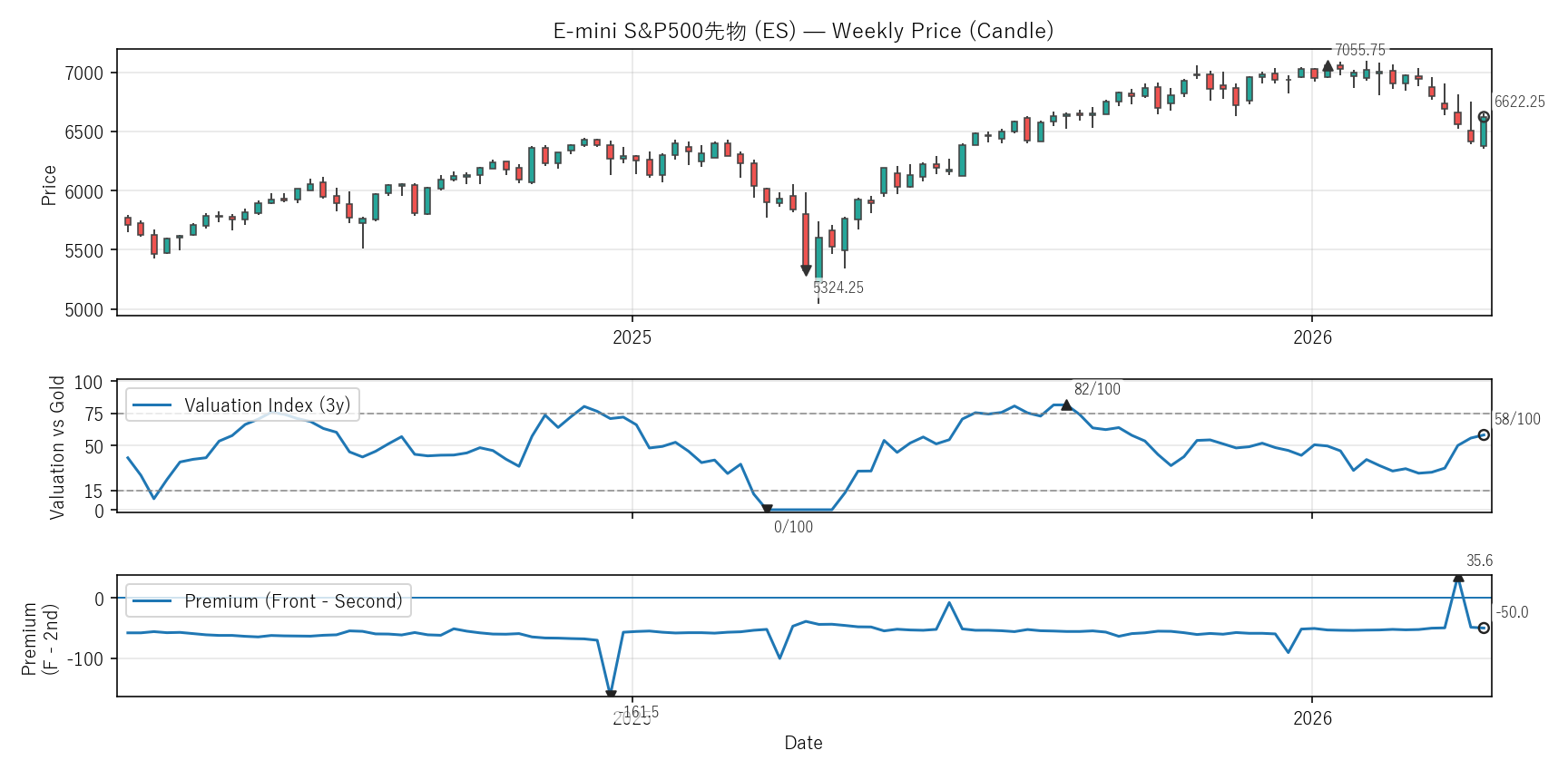 ES — Valuation & Premium(2年)