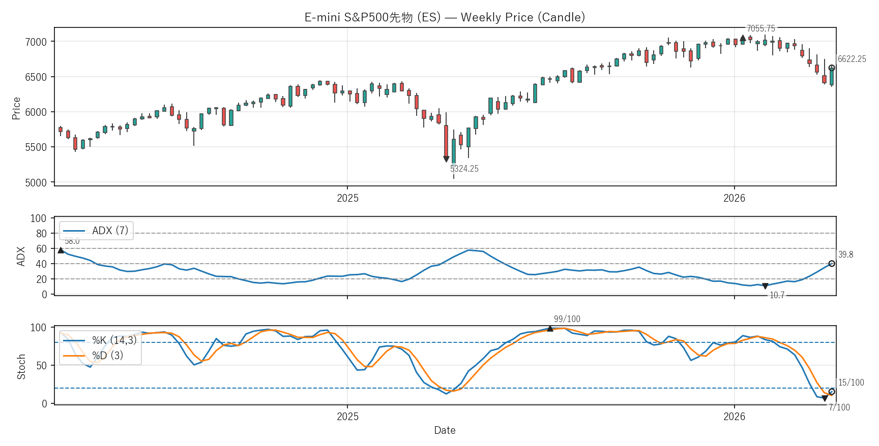 ES — Technical(2年)