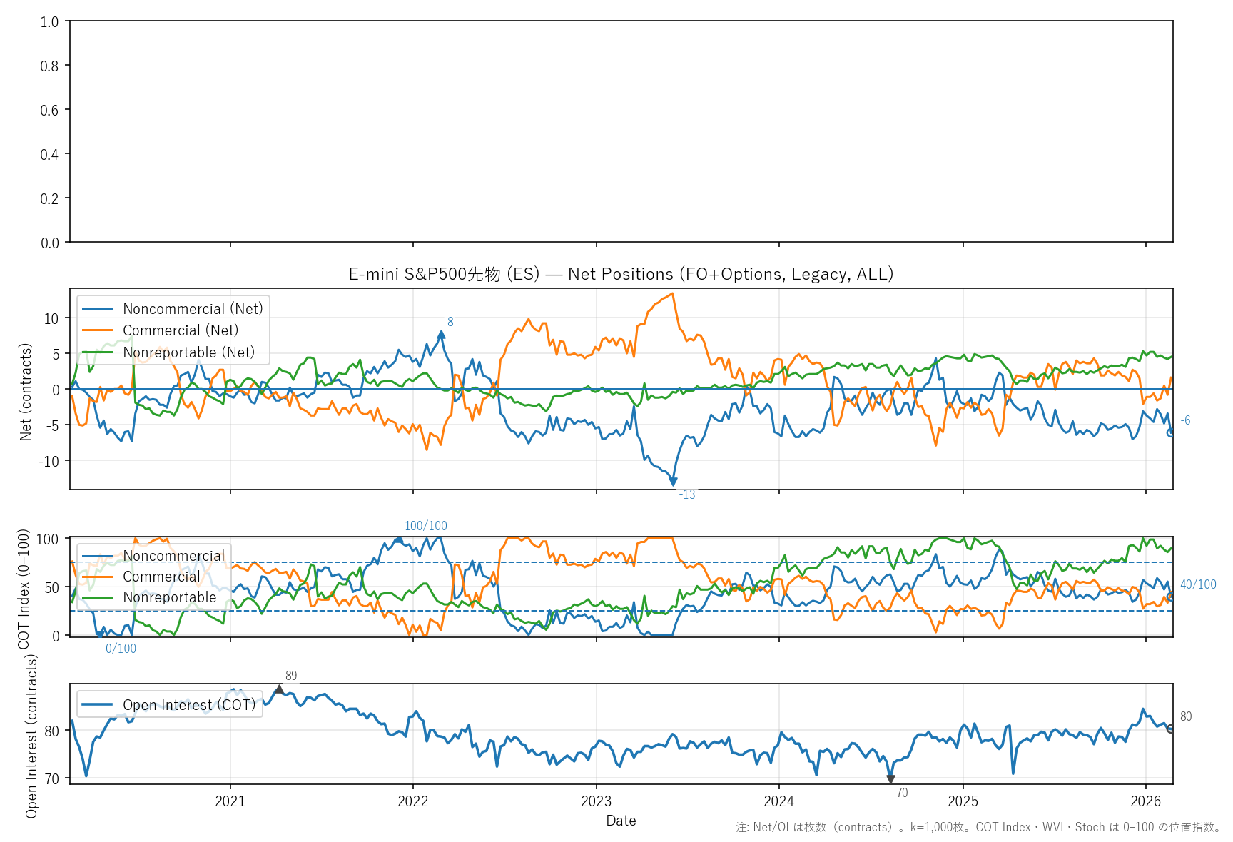 ES — COTレポート(6年)