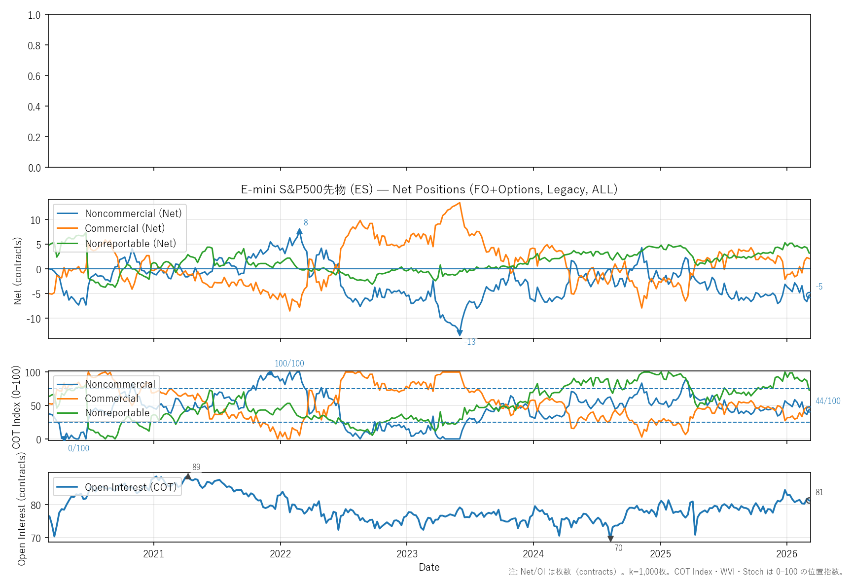 ES — COTレポート(6年)