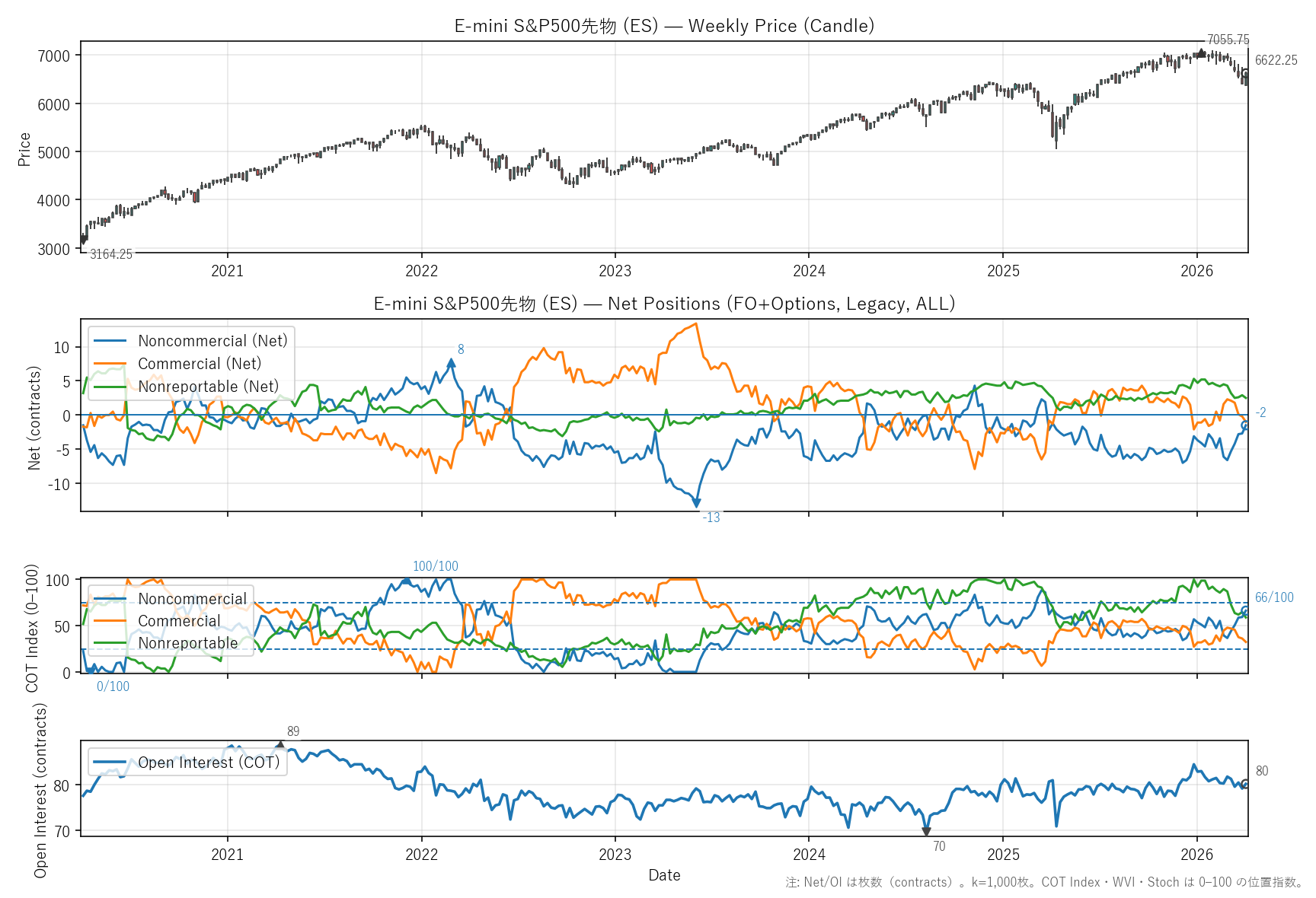ES — COTレポート(6年)