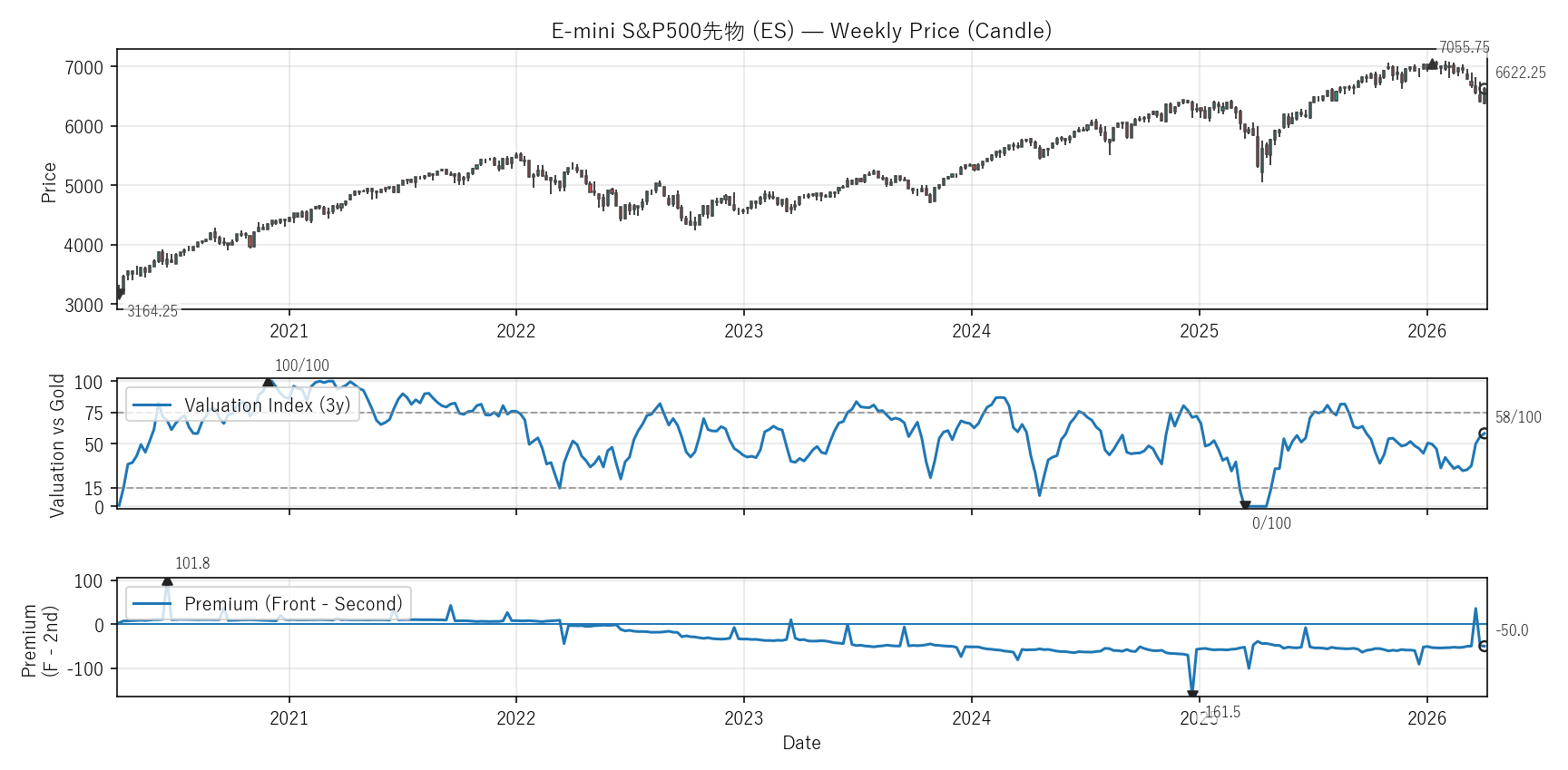 ES — Valuation & Premium(6年)