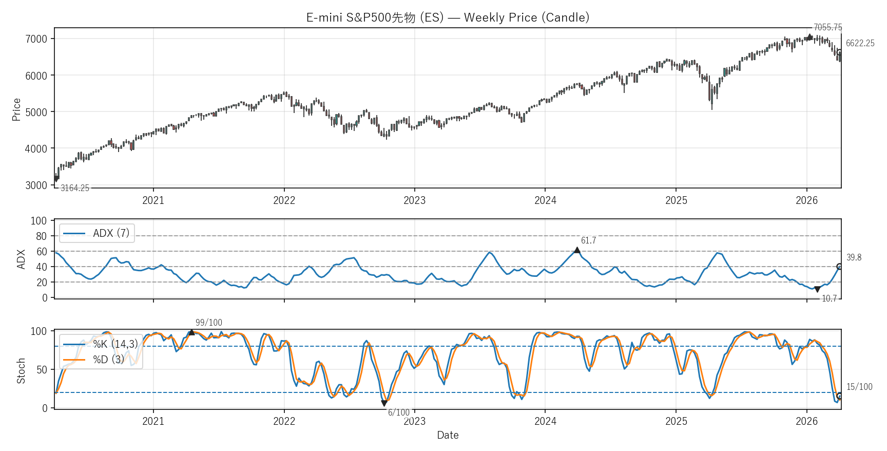 ES — Technical(6年)