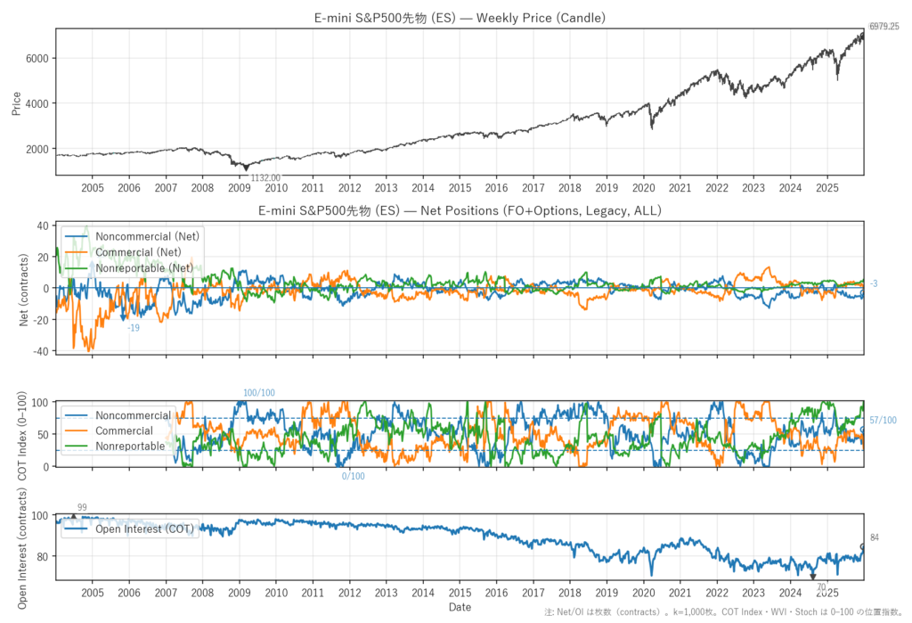 E-mini S&P500先物（ES）