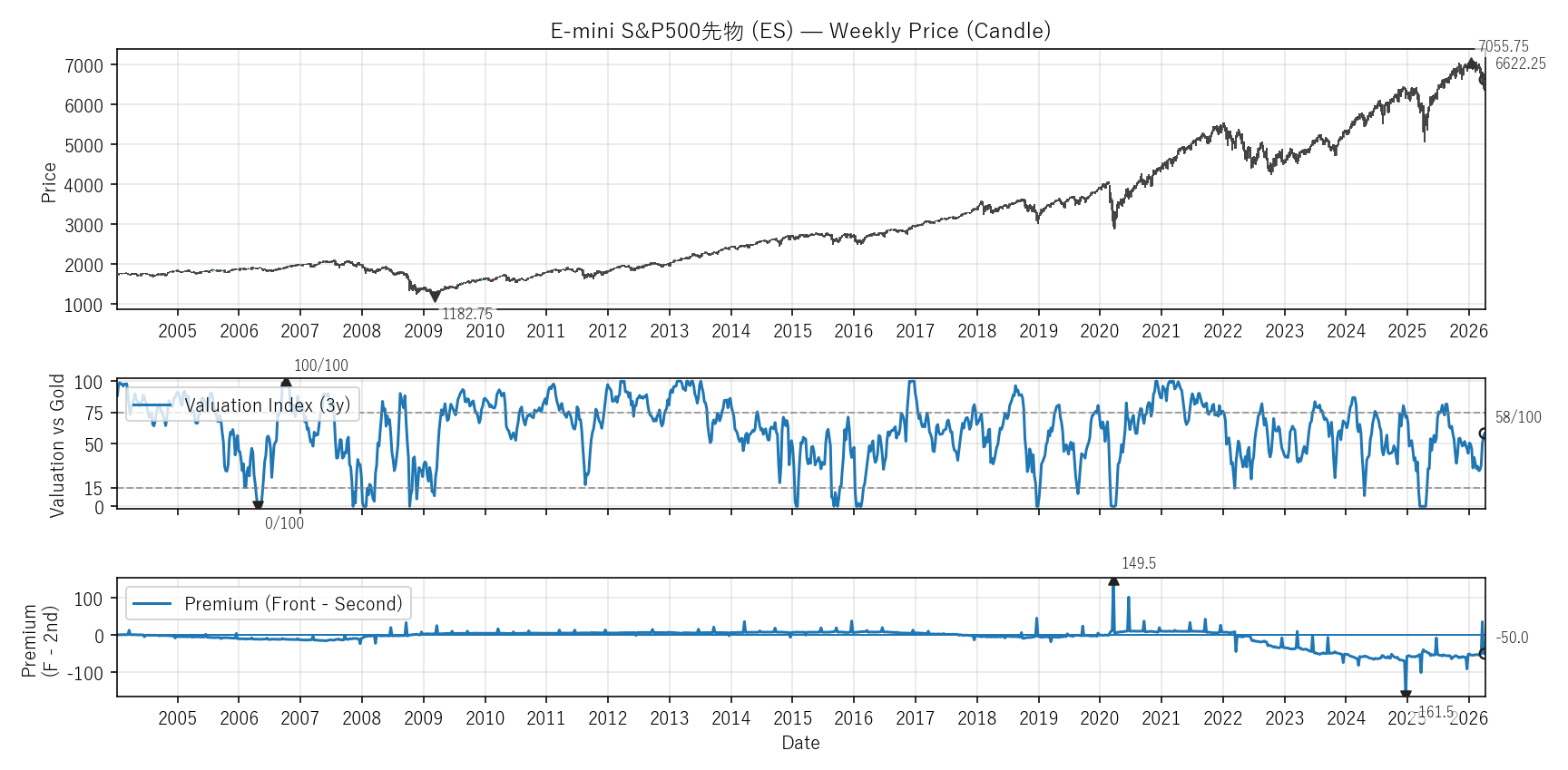 ES — Valuation & Premium(全期間)