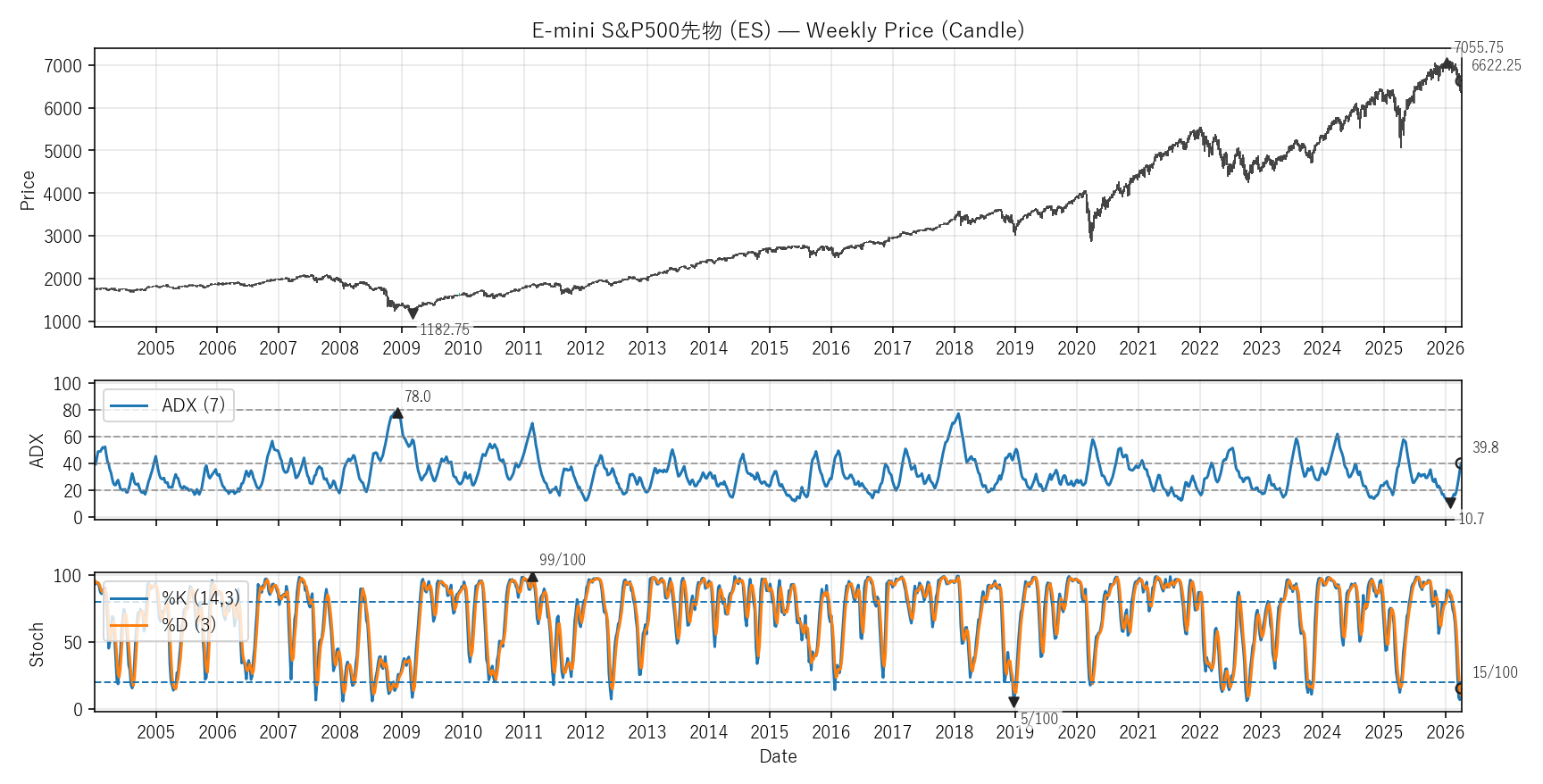ES — Technical(全期間)