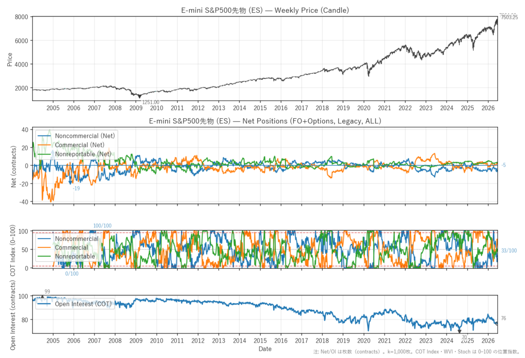 E-mini S&P500先物（ES）