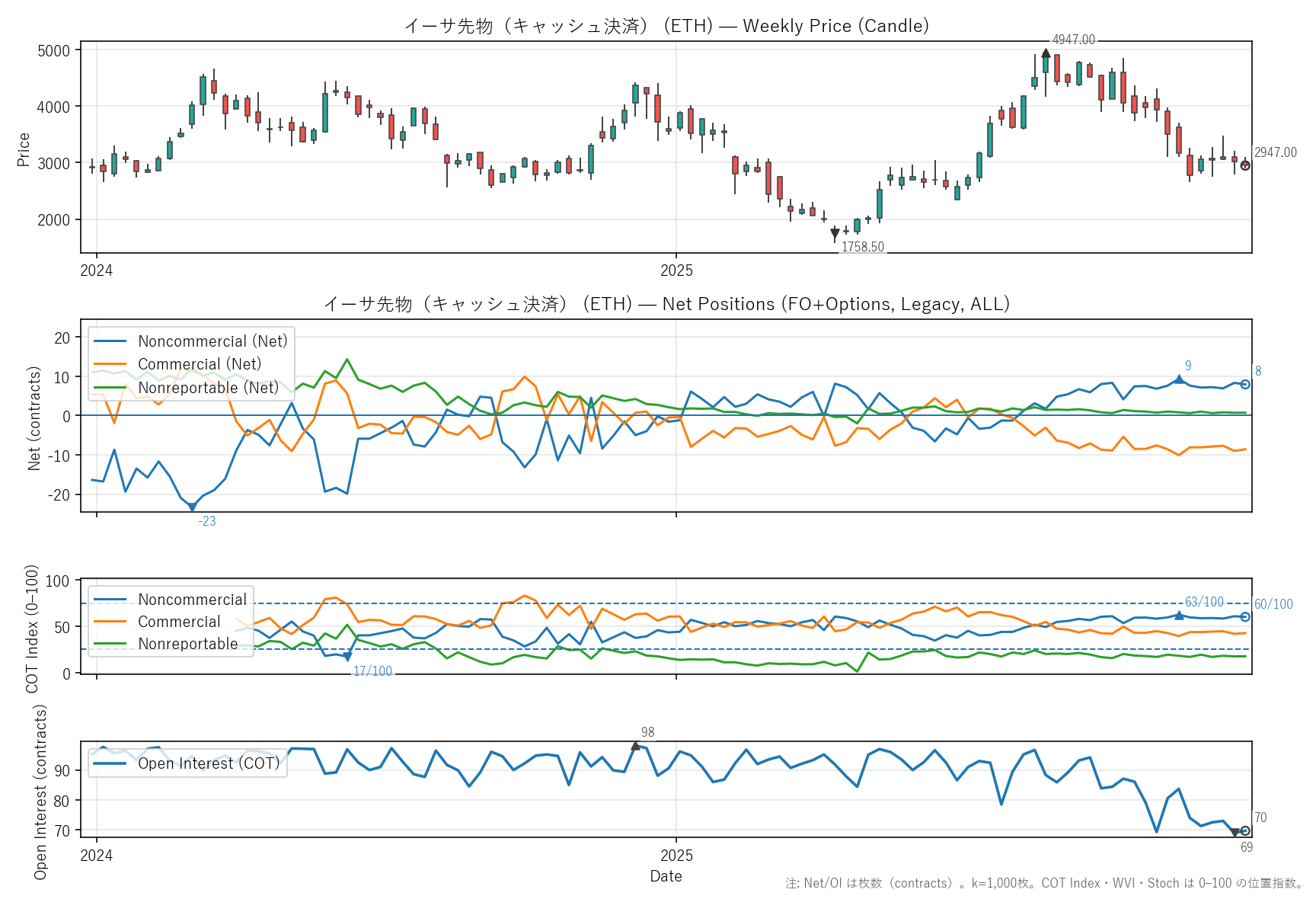 ETH — COTレポート(2年)