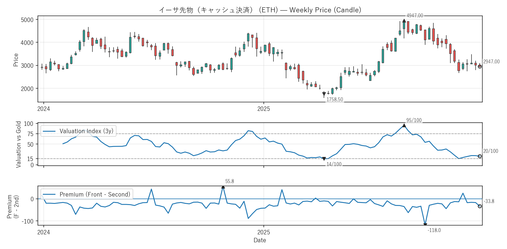 ETH — Valuation & Premium(2年)