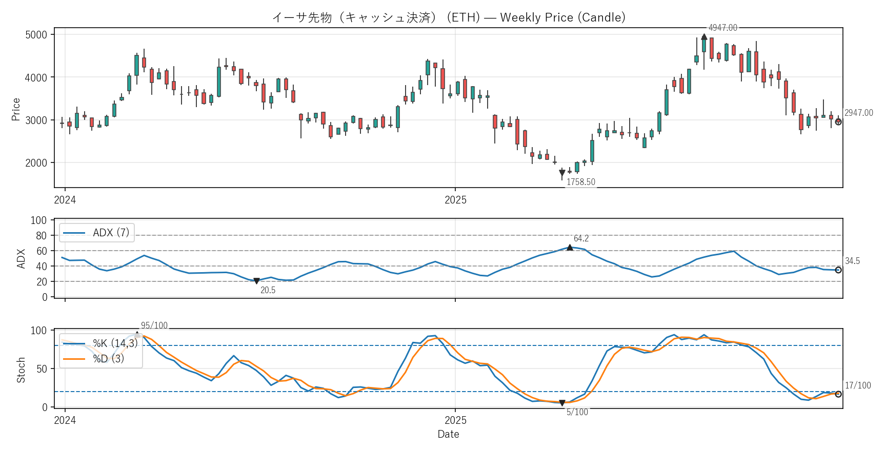 ETH — Technical(2年)