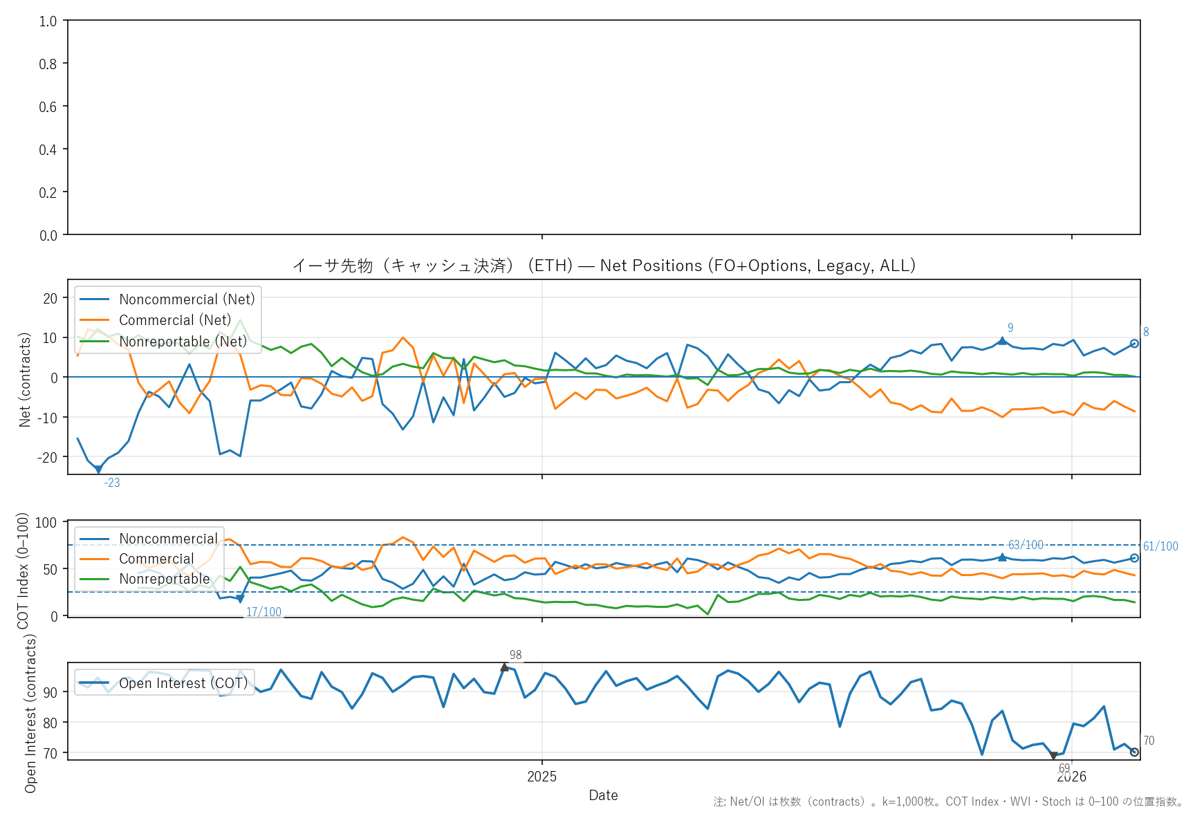 ETH — COTレポート(2年)